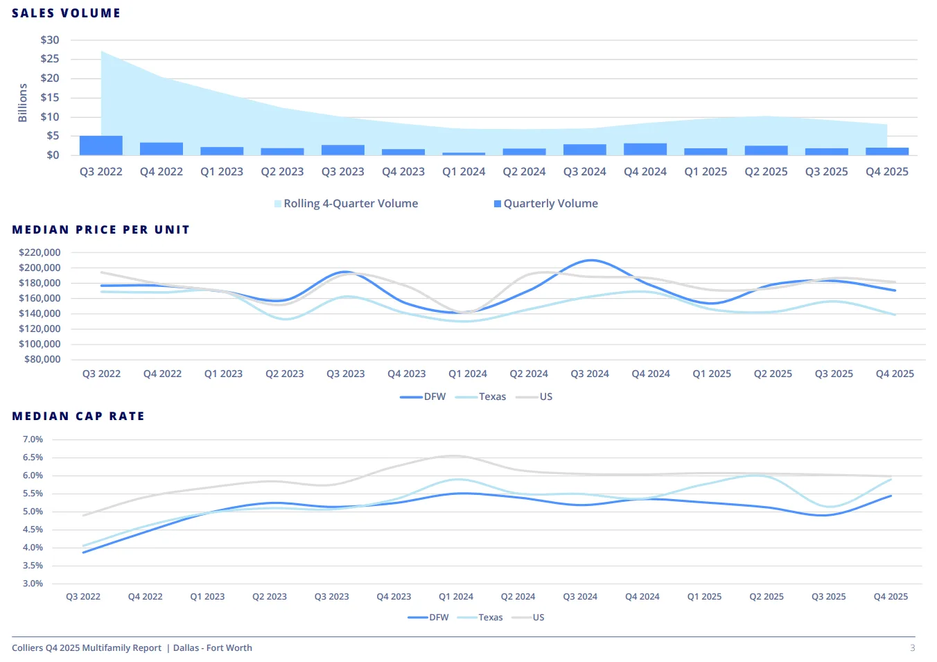 Multifamily Investment Trends in DFW: Sales volume has steadily declined since 2022, while pricing and cap rates remain volatile amid shifting market dynamics. (Source: Colliers Q4 2025 Multifamily Report)