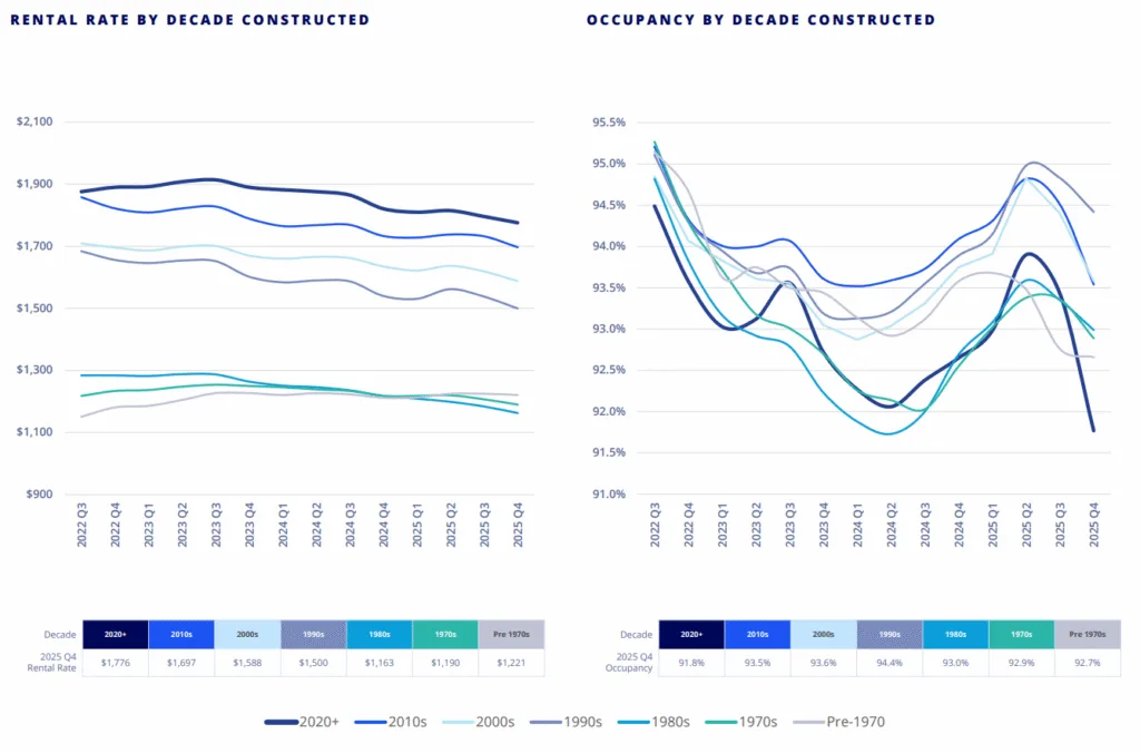 Rental and Occupancy Trends by Property Age: Newer properties built after 2020 saw the steepest declines in occupancy, while older assets maintained stronger rent stability. (Source: Colliers Q4 2025 Multifamily Report)