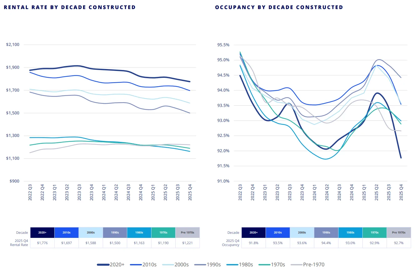 Rental and Occupancy Trends by Property Age: Newer properties built after 2020 saw the steepest declines in occupancy, while older assets maintained stronger rent stability. (Source: Colliers Q4 2025 Multifamily Report)