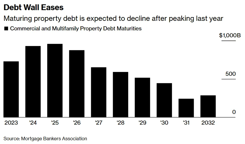 Maturities are projected to decline steadily after peaking in 2025, easing pressure on the commercial real estate sector.