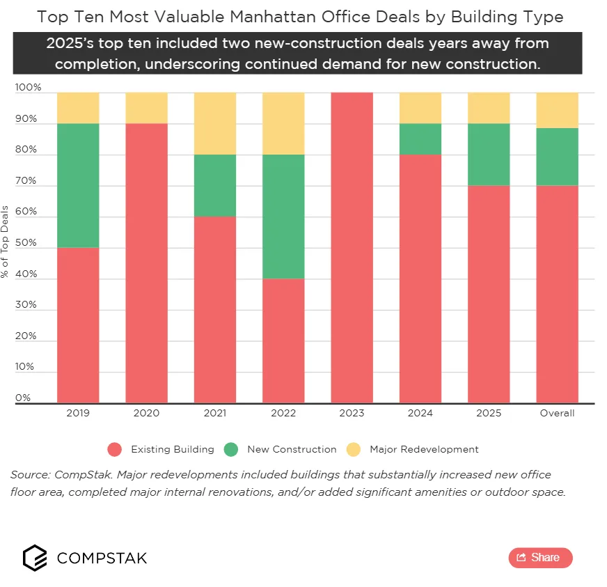 Top 10 Manhattan Office Deals by Building Type, 2019–2025
