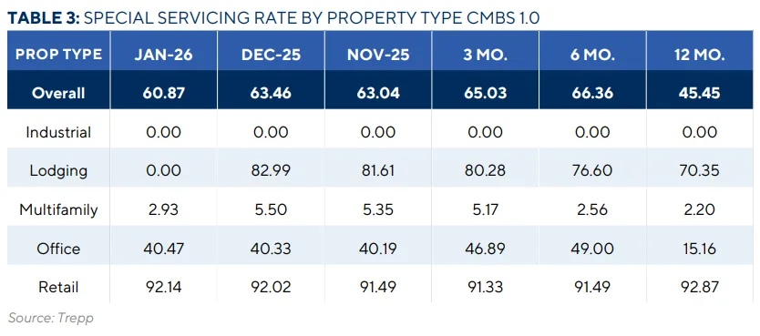 Retail and office loans continue to drive distress in legacy CMBS 1.0 deals, while multifamily and industrial show minimal exposure.