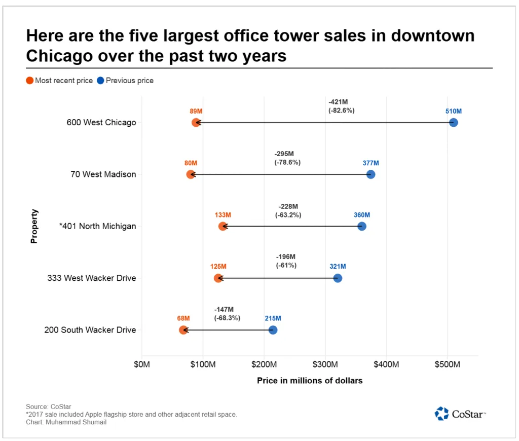 Here are the five largest office tower sales in downtown Chicago over the past two years


