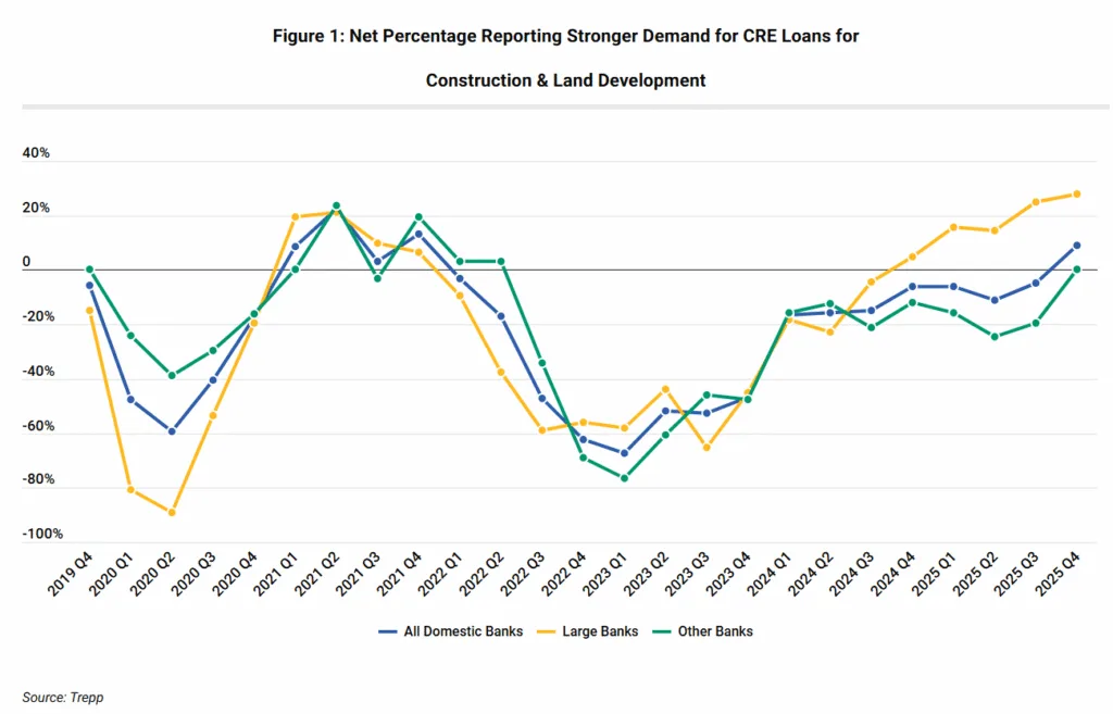 Net Percentage of Banks Reporting Stronger Demand for Construction & Land Development
