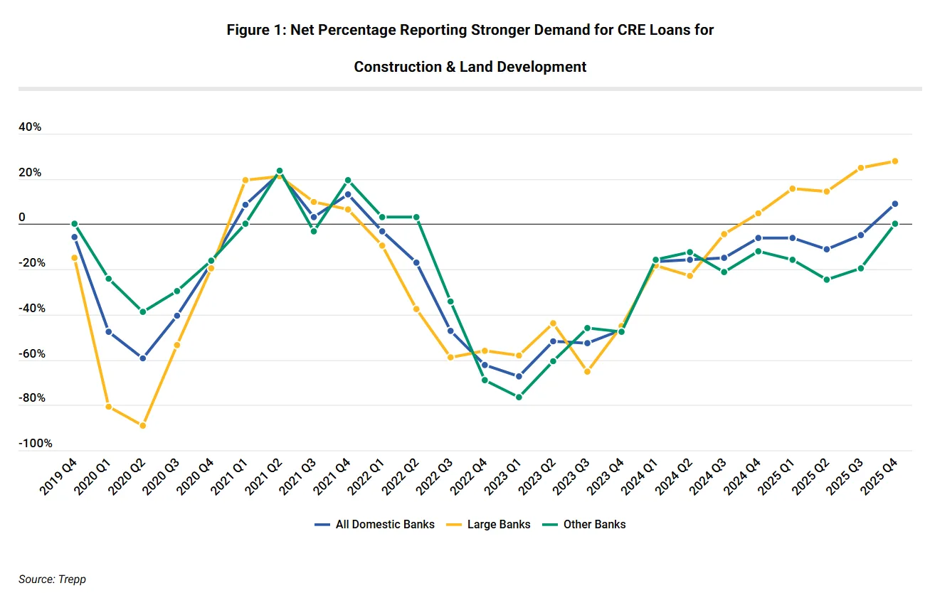 Net Percentage of Banks Reporting Stronger Demand for Construction & Land Development