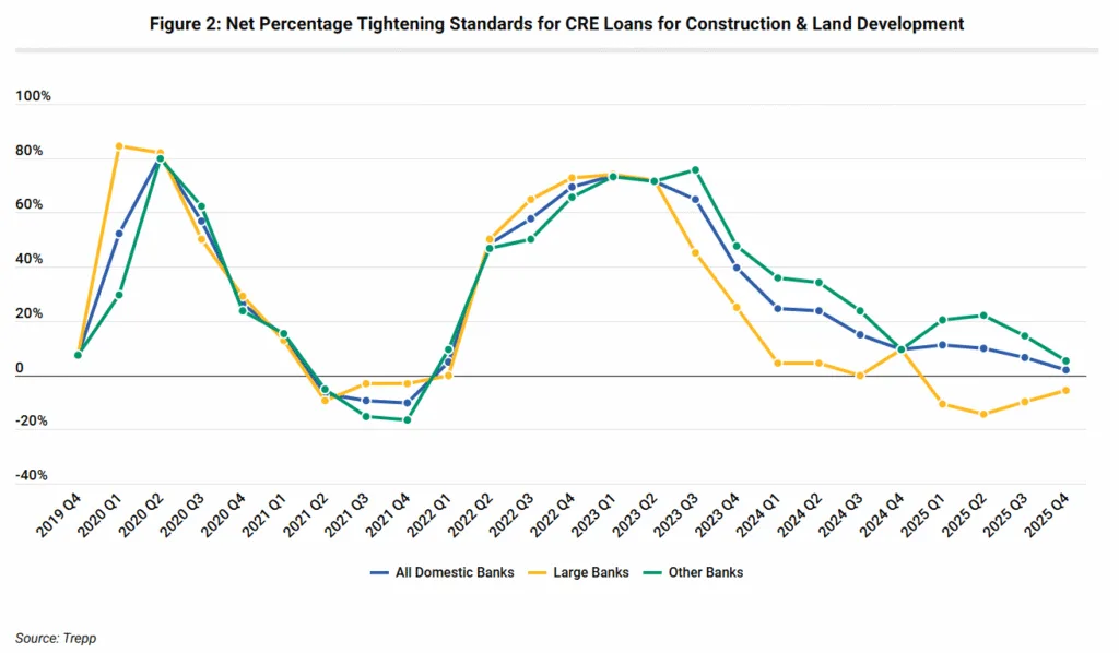 Net Percentage Tightening Standards for CRE Loans for Construction & Land Development