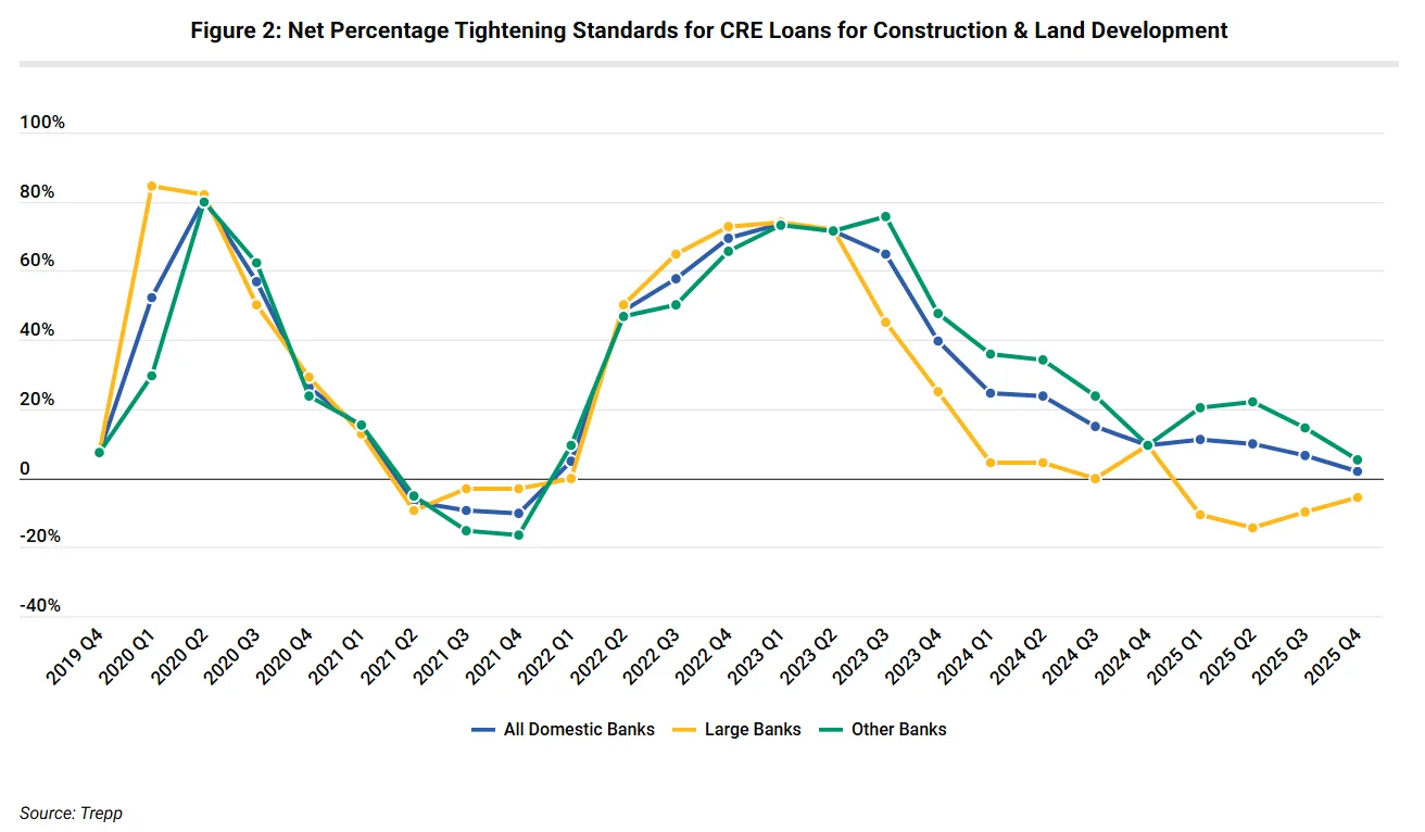 Net Percentage Tightening Standards for CRE Loans for Construction & Land Development