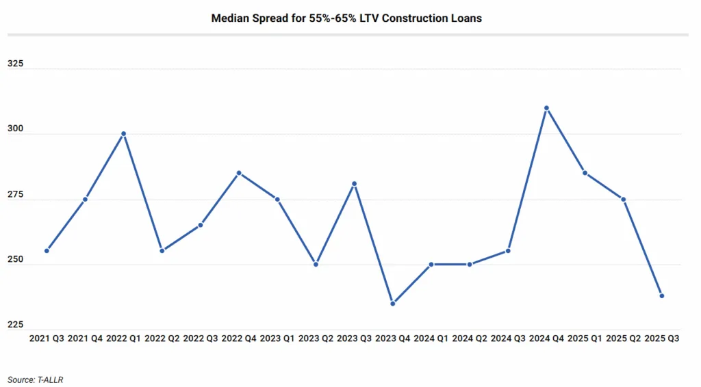 Median Spread for 55%-65% LTV Construction Loans 

