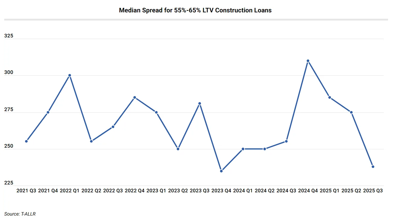 Median Spread for 55%-65% LTV Construction Loans 

