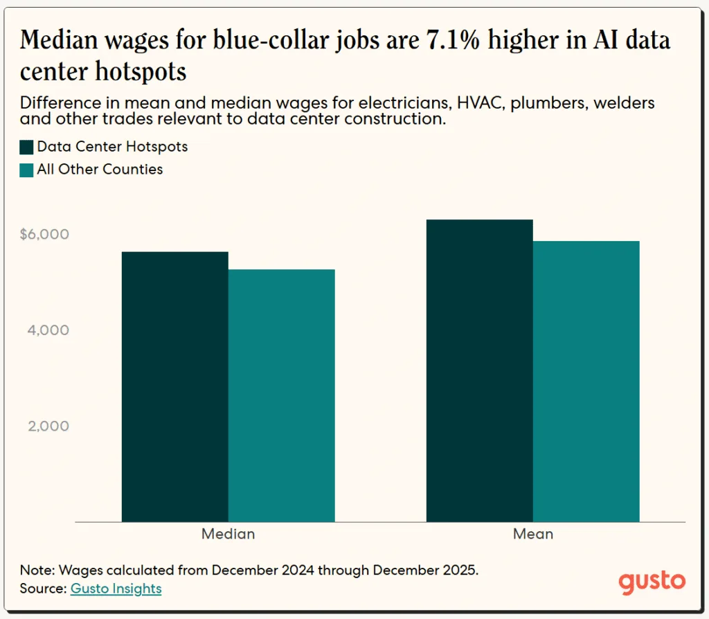 Skilled trade workers in AI data center hotspots earn roughly 7% more than peers in other counties, reflecting sustained demand for specialized construction labor.
