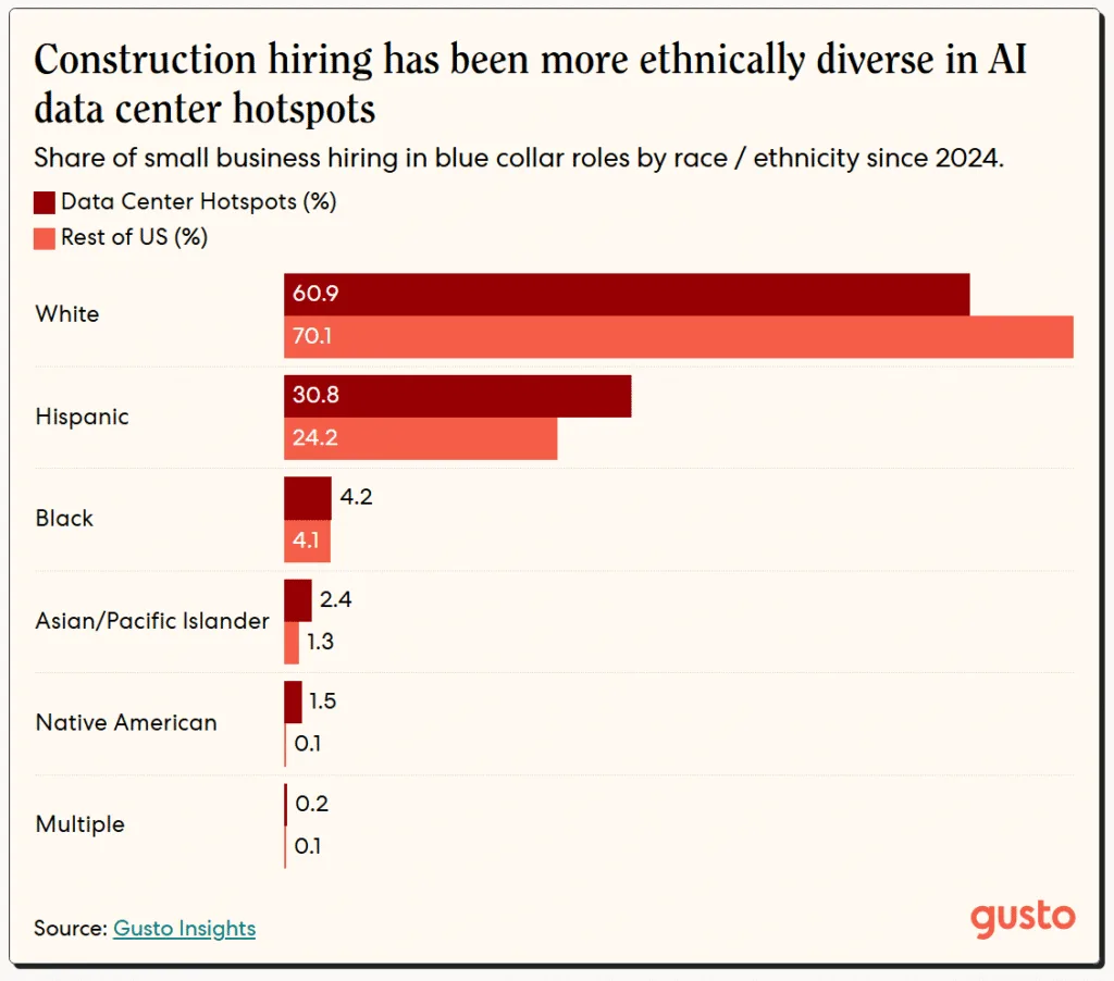 Construction hiring in AI data center hotspots is more ethnically diverse, with Hispanic workers representing a significantly larger share compared to the national average.
