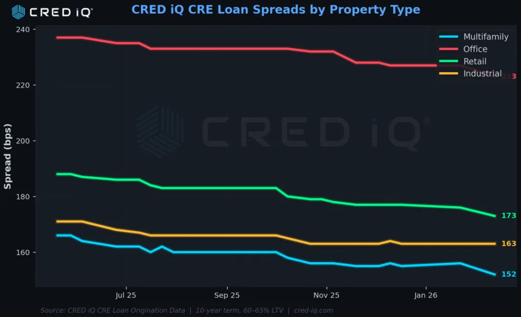 CRED iQ CRE loan spreads by property type show multifamily and industrial tightening, while office maintains a wide risk premium (May 2025–Feb. 2026).