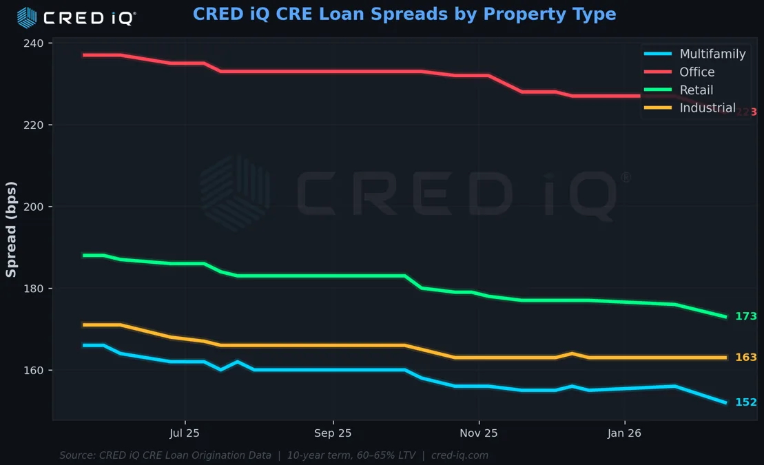 CRED iQ CRE loan spreads by property type show multifamily and industrial tightening, while office maintains a wide risk premium (May 2025–Feb. 2026).