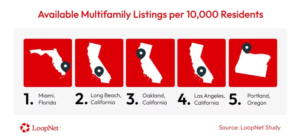 Top US cities ranked by available multifamily listings per 10,000 residents.