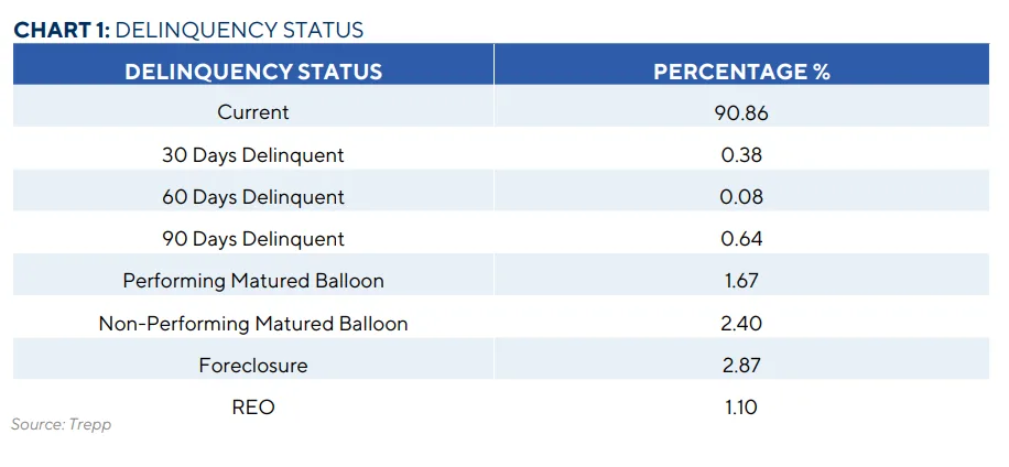 The table below illustrates the breakdown of loan statuses across the CMBS market, with only 90.86% of loans classified as current.