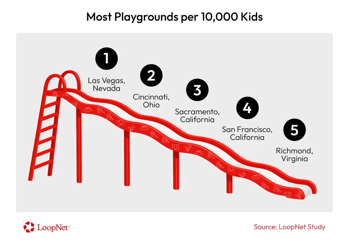US cities with the most playgrounds per 10,000 children, highlighting family-friendly market appeal.