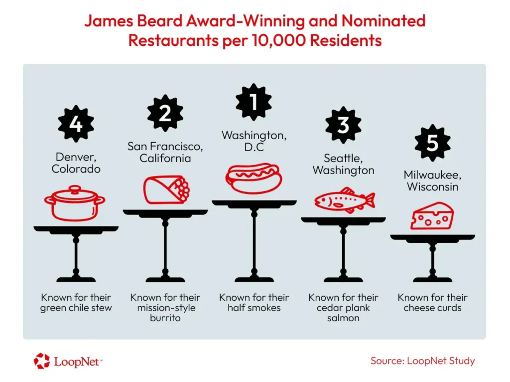 Top US cities ranked by James Beard Award-winning and nominated restaurants per 10,000 residents.