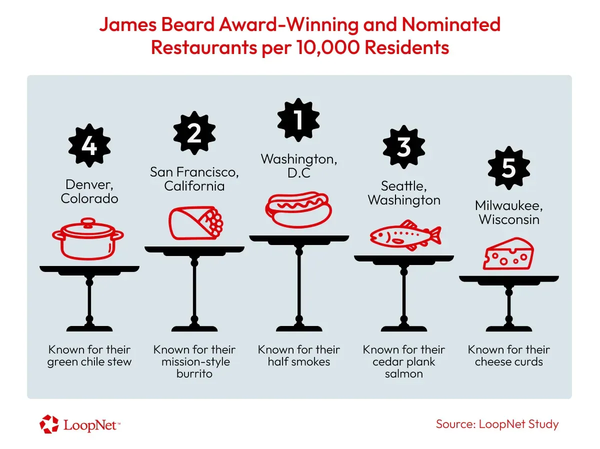 Top US cities ranked by James Beard Award-winning and nominated restaurants per 10,000 residents.