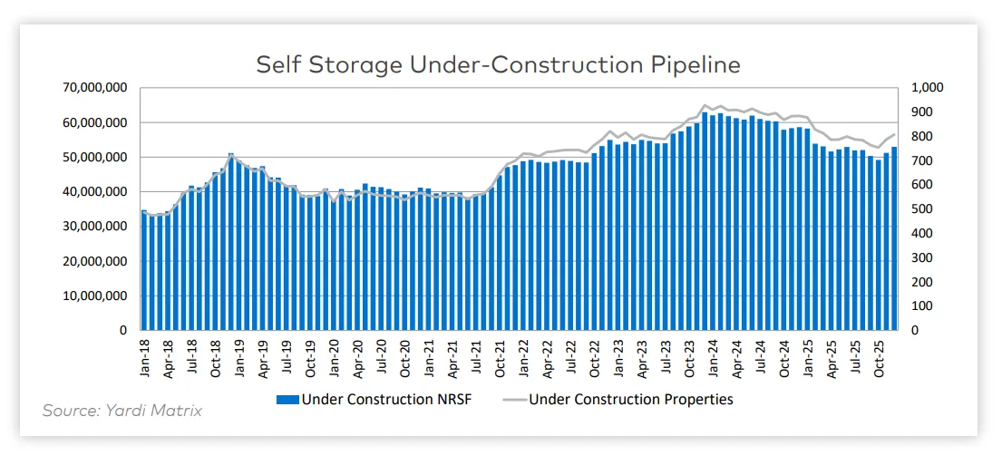 Self storage under-construction pipeline rebounded in early 2026, reversing declines seen since 2023.