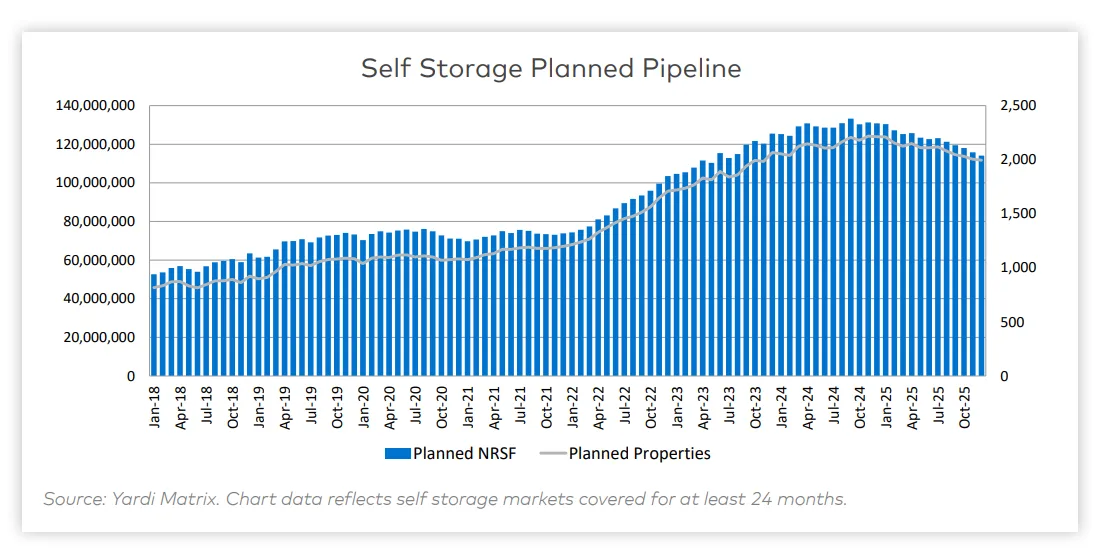 The planned self storage pipeline continued to decline in early 2026, reflecting reduced development appetite.