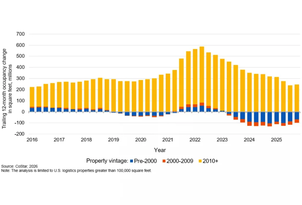 Post-2010 properties drove most gains, while pre-2010 buildings recorded steep losses after 2023. Source: CoStar, 2026.