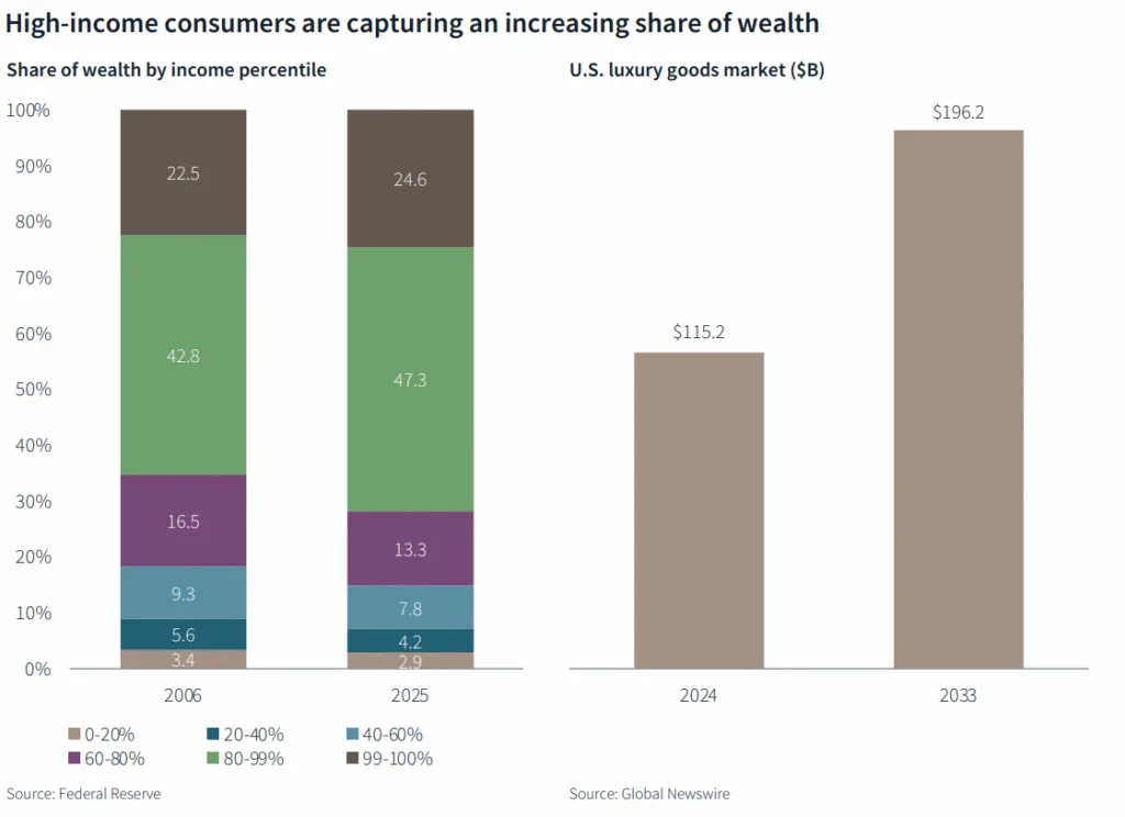 High-income consumers are capturing an increasing share of wealth