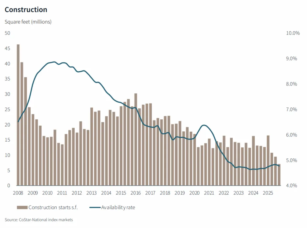Retail construction starts have trended lower since 2021, while availability rates remain historically tight, underscoring ongoing supply constraints. 