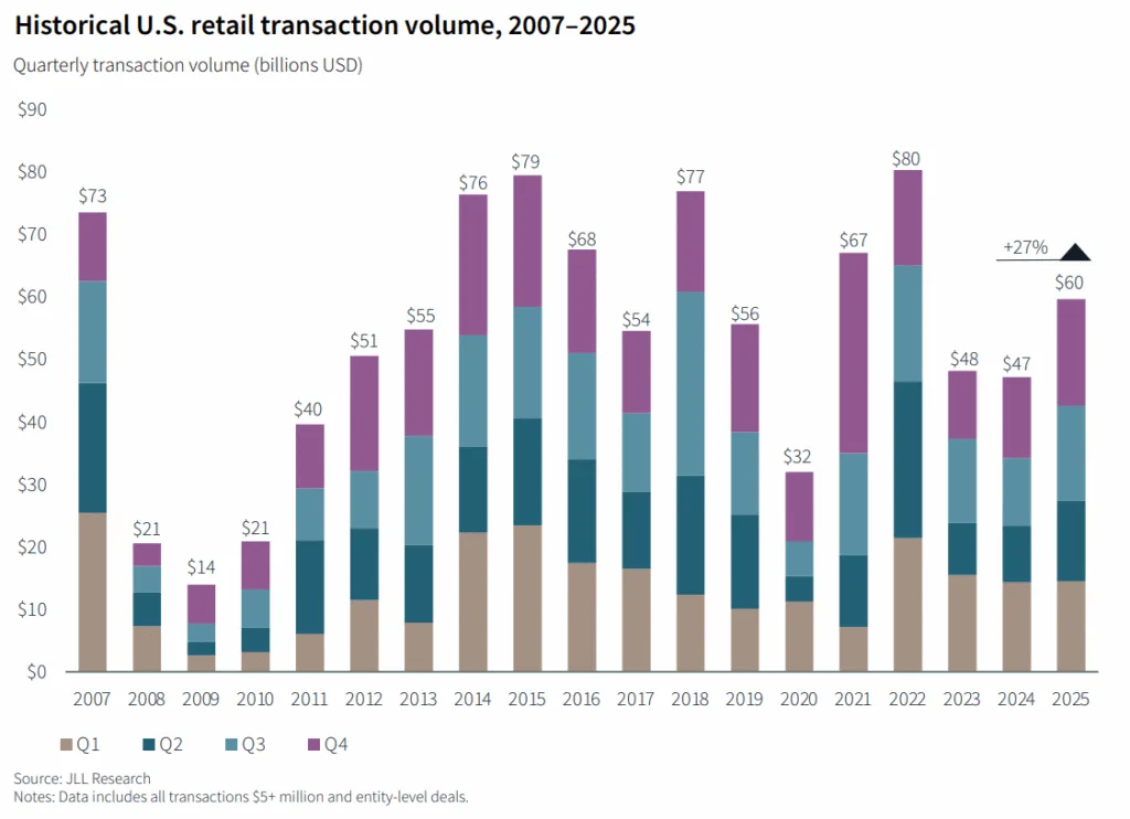 Historical US retail transaction volume, 2007–2025