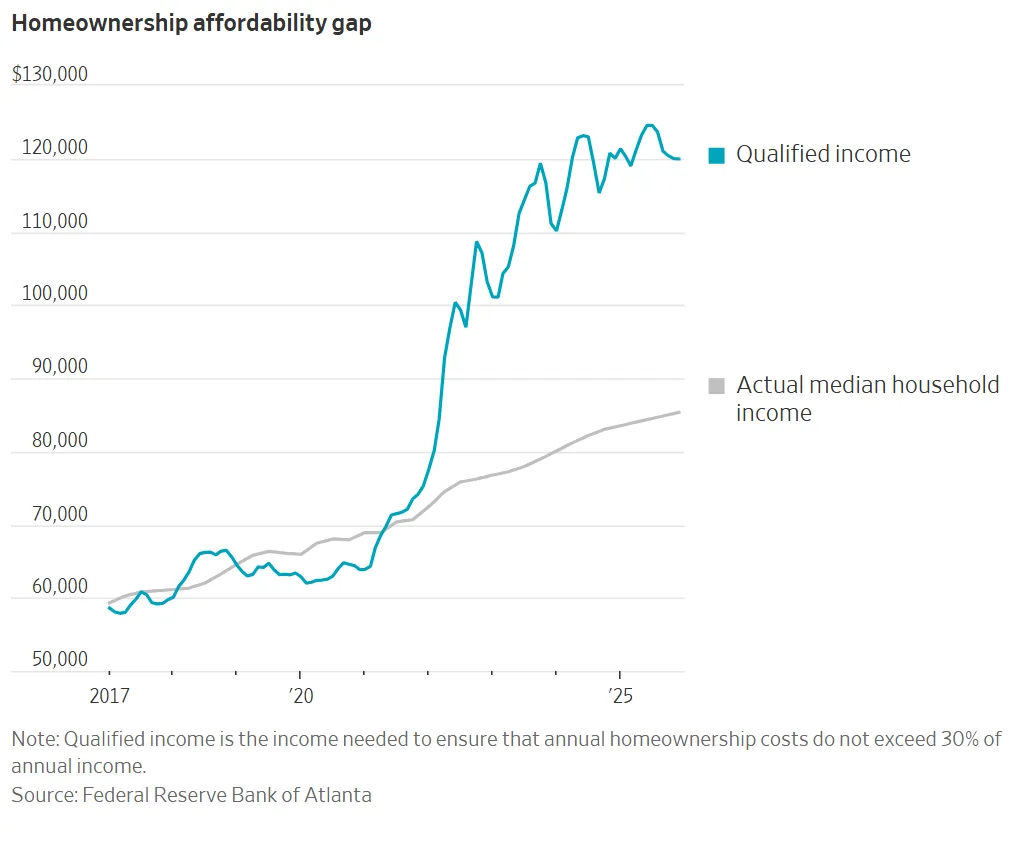 Homeownership affordability gap.