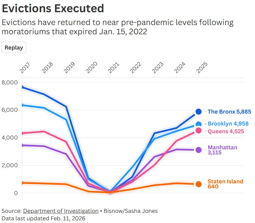 Evictions across NYC boroughs have climbed back near pre-pandemic levels, with the Bronx leading in total executions.