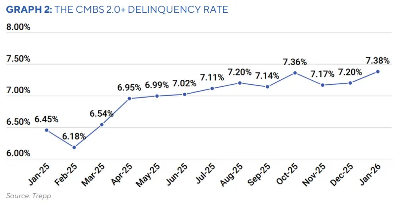 The chart shows the steady rise in CMBS 2.0+ delinquencies over the past year, reflecting mounting distress across property sectors.