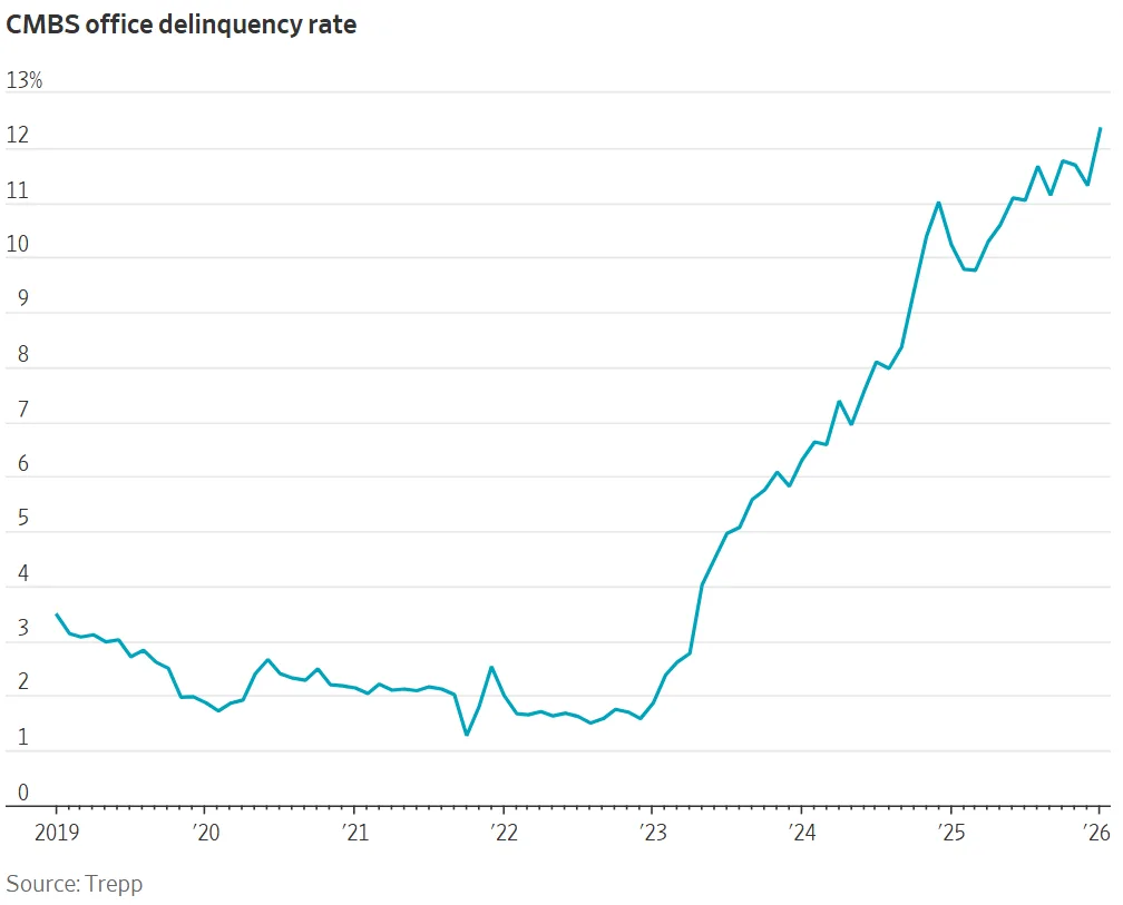 CMBS office delinquency rate