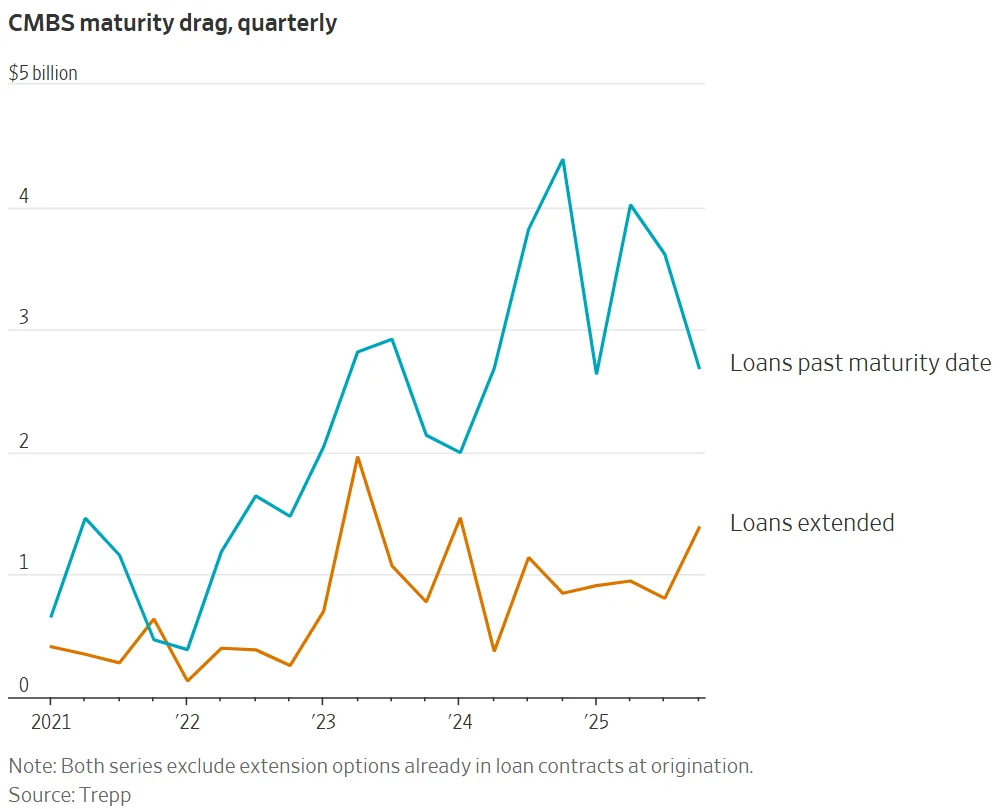 CMBS maturity drag, quarterly