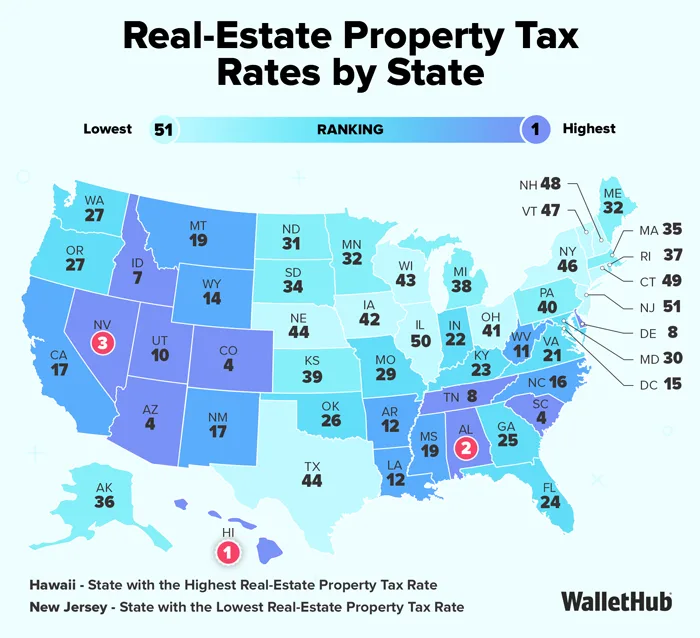 Real Estate Property Tax Rates by State in 2026, showing highest-tax states like New Jersey and Illinois and lowest-rate states including Hawaii and Alabama.
