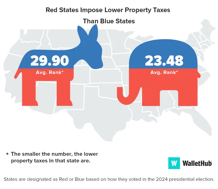 Average Property Tax Rankings by Political Affiliation (2026), showing lower average tax burdens in Republican-leaning states compared to Democratic-leaning states.