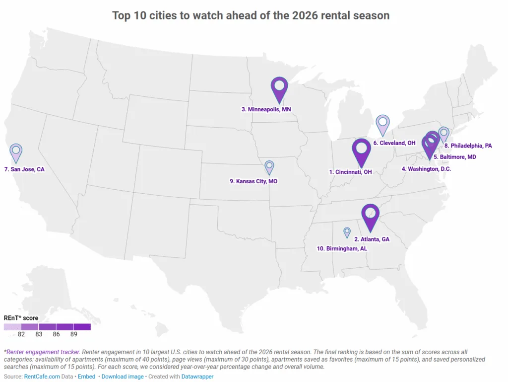 Top 10 US cities with the highest rental demand heading into the 2026 leasing season, led by Cincinnati, Atlanta, and Minneapolis.