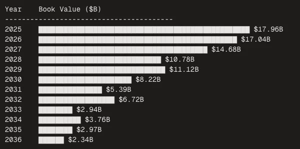 US life insurers face a wave of office loan maturities through 2036, with peak exposure of $17B in 2026, highlighting mounting refinancing risk in commercial real estate.