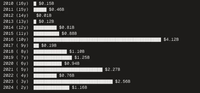 Insurer office loan originations peaked between 2014 and 2017, locking in low fixed rates that now create refinancing pressure as maturities approach in a higher-rate environment.