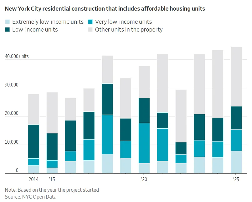 New York City residential construction that includes affordable housing units