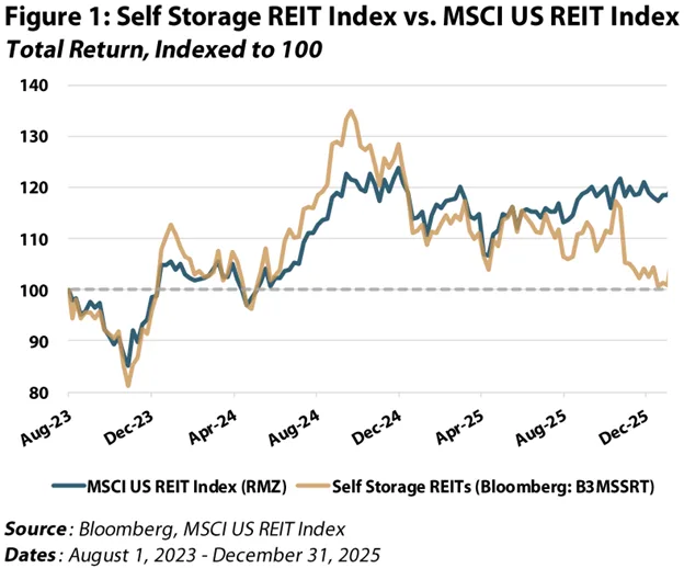 Line chart comparing total returns of the Self-Storage REIT Index and the MSCI US REIT Index from August 2023 to December 2025, showing self-storage REITs initially outperforming in 2024 before underperforming the broader REIT index through late 2025.