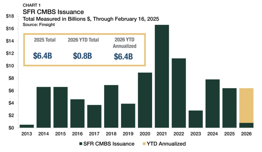 Bar chart showing annual SFR CMBS issuance from 2013 to 2026. Issuance peaked around $16B in 2021, declined in 2023, and stabilized near $6.4B in 2025, with 2026 year-to-date tracking at a similar pace.
