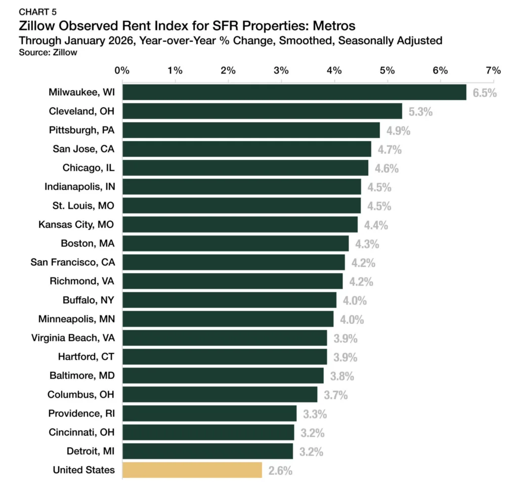 Horizontal bar chart showing year-over-year rent growth for single-family rentals by metro through January 2026. Milwaukee leads at 6.5%, followed by Cleveland and Pittsburgh, while the US average is 2.6%.