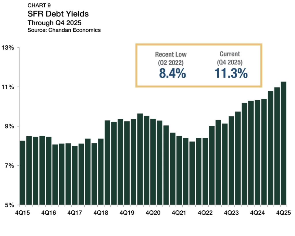 Bar chart showing SFR debt yields rising from a recent low of 8.4% in 2022 to 11.3% in Q4 2025, indicating tighter lending conditions and lower leverage.