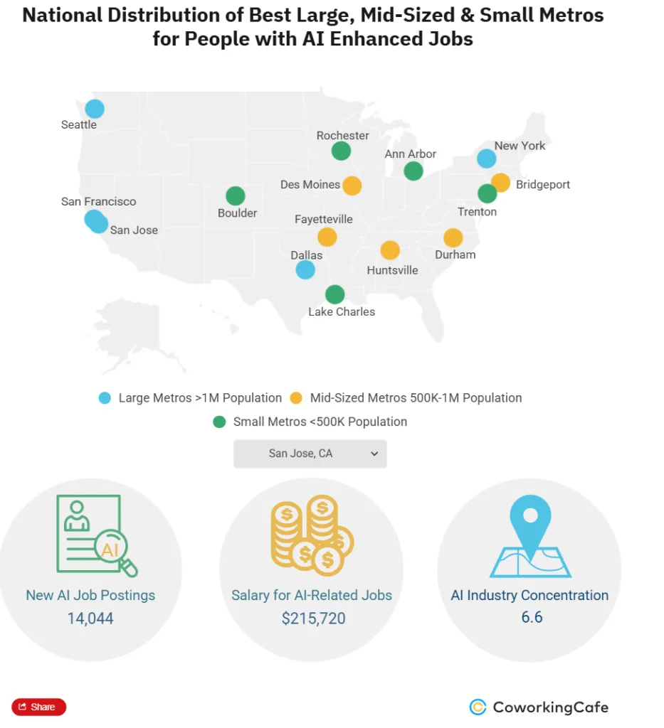 Map of the United States showing top large, mid-sized, and small metro areas for AI jobs, highlighting hubs like San Jose, New York, Seattle, Dallas, Boulder, and Durham, along with metrics for job postings, salaries, and industry concentration.