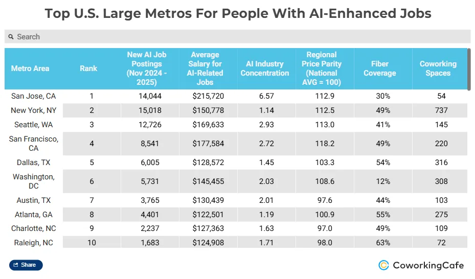 Table ranking top US large metro areas for AI jobs, led by San Jose, New York, and Seattle, including job postings, average salaries, industry concentration, cost of living, fiber coverage, and coworking space availability.