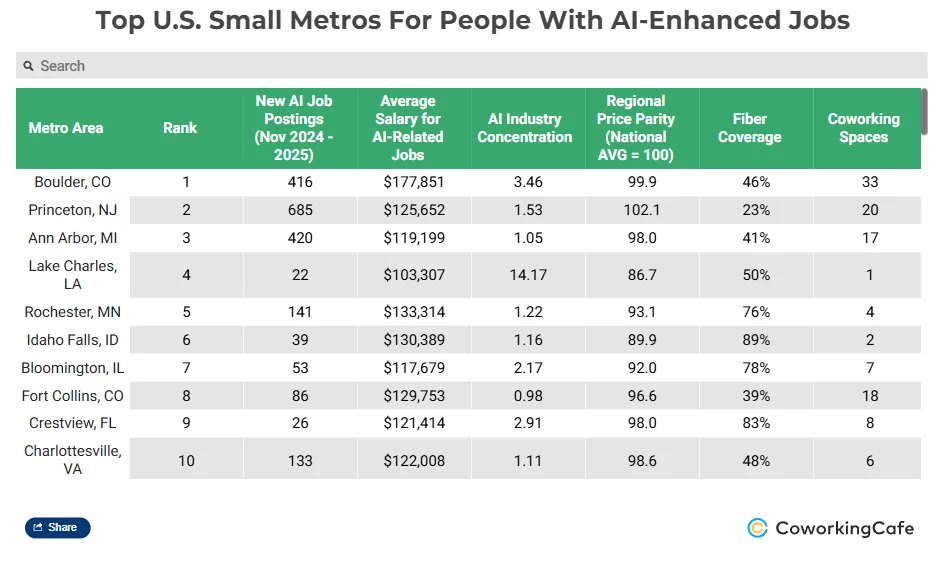 Table ranking top US small metro areas for AI jobs, led by Boulder, Princeton, and Ann Arbor, including job postings, average salaries, AI industry concentration, cost of living, fiber coverage, and coworking availability.