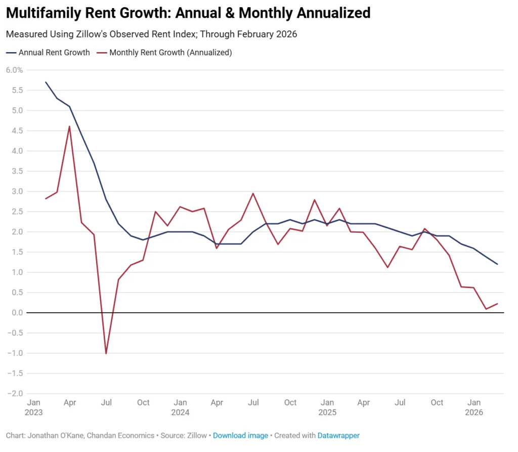 Line chart showing US multifamily rent growth trends from January 2023 to February 2026. Annual rent growth steadily declines from above 5% in early 2023 to about 1.2% by early 2026, while monthly annualized rent growth remains volatile but trends downward to near zero, indicating continued deceleration in rent increases.
