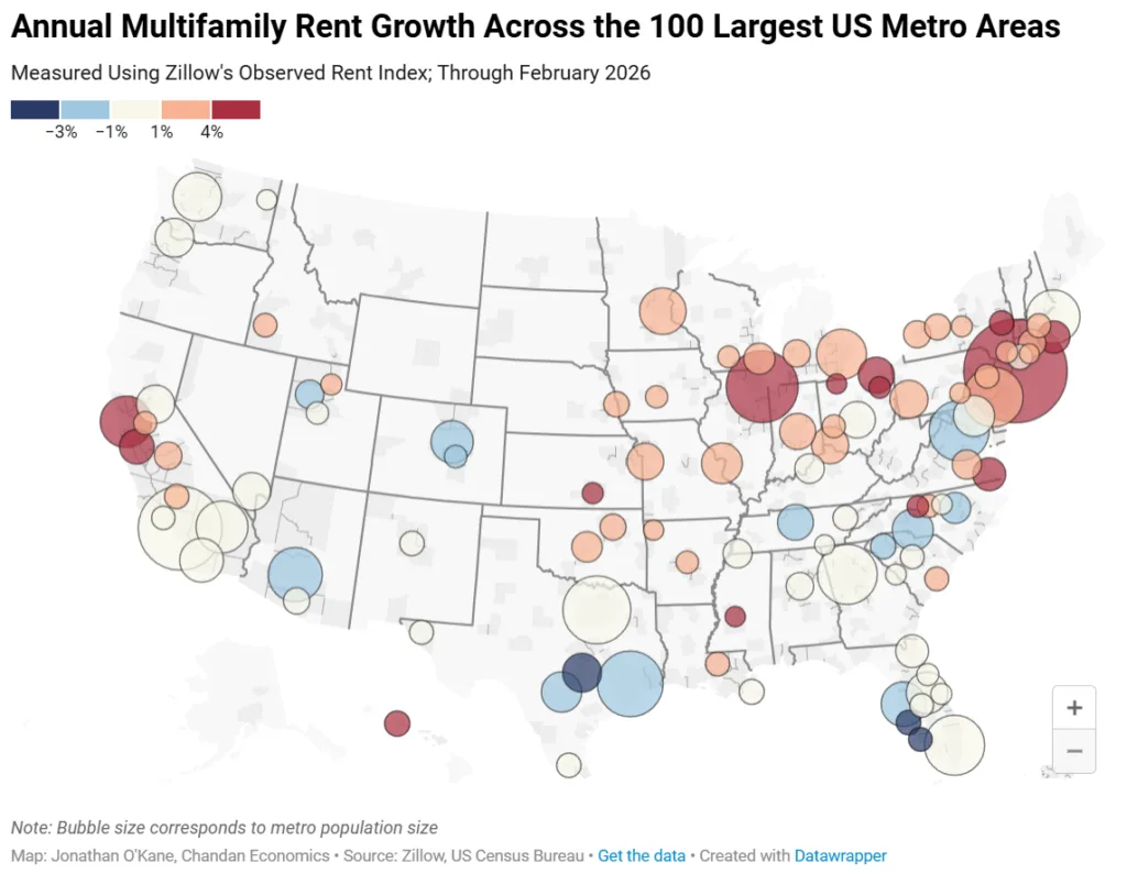 Map of the 100 largest US metro areas showing annual multifamily rent growth as of February 2026. Coastal and Midwest metros display stronger rent growth, while many markets in Texas and Florida show weaker or negative growth. Bubble sizes represent metro population, and colors range from negative (blue) to strong positive growth (red).