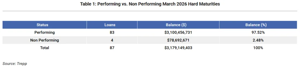 Table showing March 2026 CMBS hard maturities: 87 total loans with $3.18B balance, 97.5% performing ($3.10B) and 2.5% non-performing ($78.7M).
