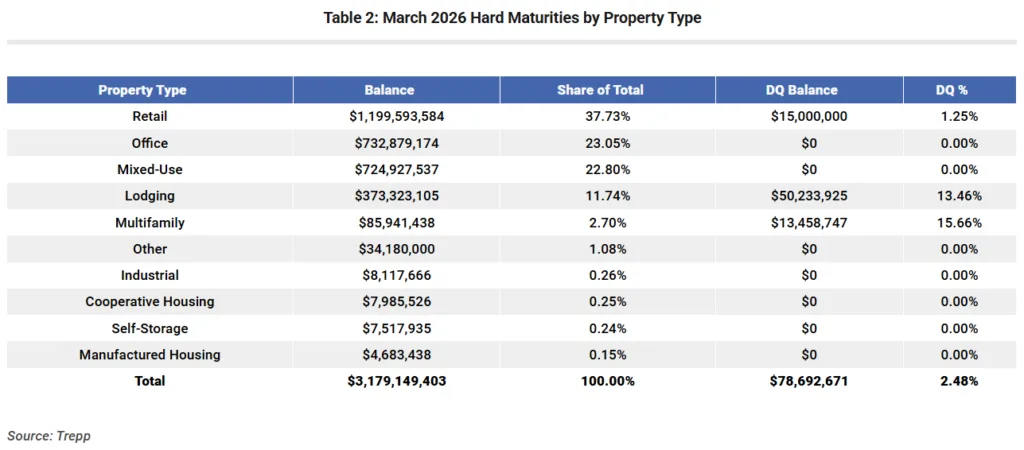 Table showing March 2026 CMBS maturities by property type, led by retail (37.7%), office (23.1%), and mixed-use (22.8%), with highest delinquency rates in lodging and multifamily.